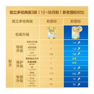 澳优（Ausnutria）荷兰进口能立多 幼儿配方奶粉 3段（12-36个月适用）新国标 860g/罐图6
